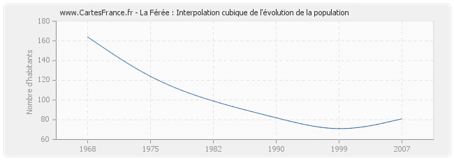 La Férée : Interpolation cubique de l'évolution de la population